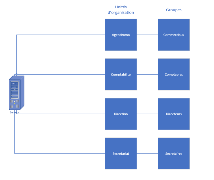 Structure Active Directory